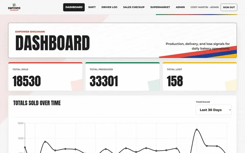 Empower Shigamani dashboard tracking bakery production, sales, and loss